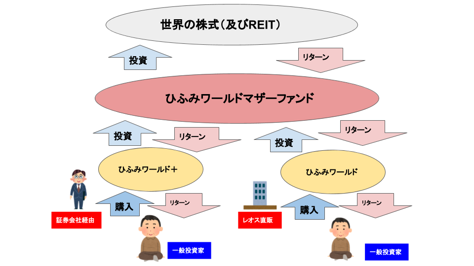 話題のひふみワールド は買いなのか 構成銘柄や基準価額推移を解説 レオス キャピタルワークス インベイス 経済的自由を本気で達成するブログ