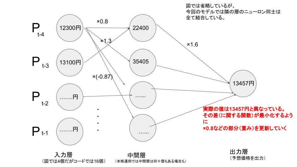 コピペok 深層学習aiを使った仮想通貨の自動売買を初心者向けに解説 インベイス 経済的自由を本気で達成するブログ