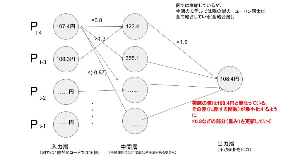 2時間で完成 為替 Fx を予想する深層学習aiをpythonで無料作成 インベイス 経済的自由を本気で達成するブログ